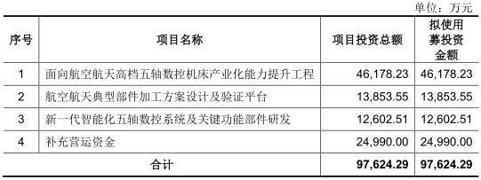 科德数控现金流连负3年净利忽上忽下 应收款存货双高