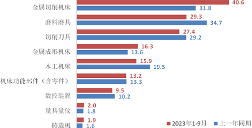 2023年前三季度机床工具行业经济运行情况