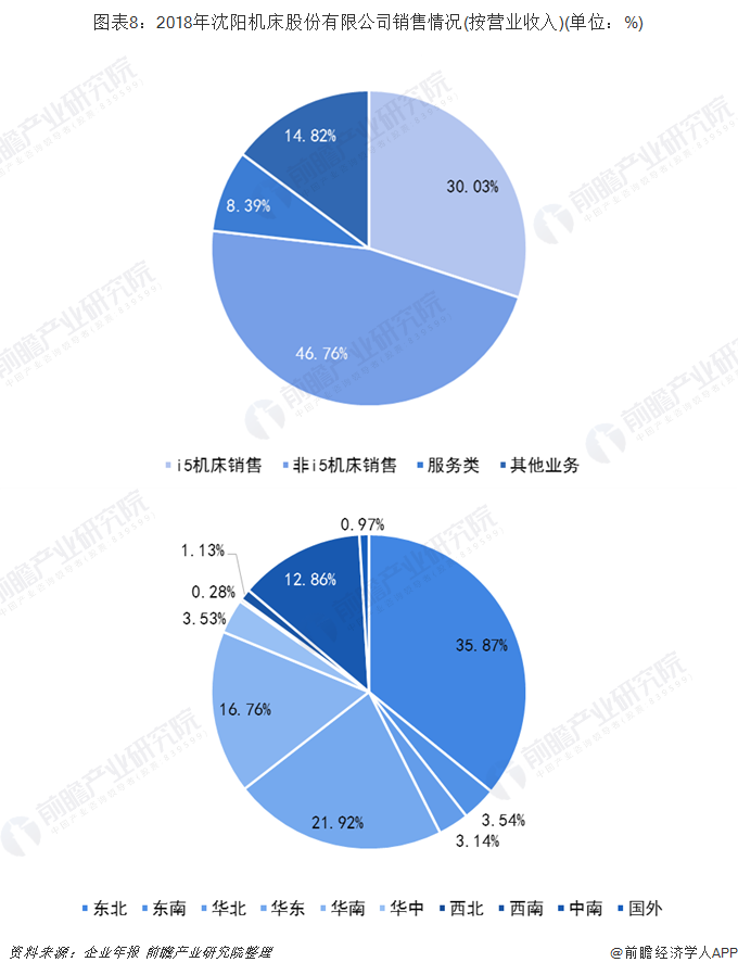 十张图带你了解数控机床行业竞争格局 传统与创新企业谁主沉浮