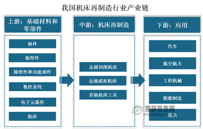 国家政策推动下我国机床再制造迎来新机遇 行业发展困境亟待解决